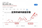比特币减半前后价格变化，比特币减半前后价格