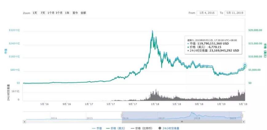 10年前比特币价格走势如何,10年前比特币价格走势 10年前比特币价格走势如何,10年前比特币价格走势