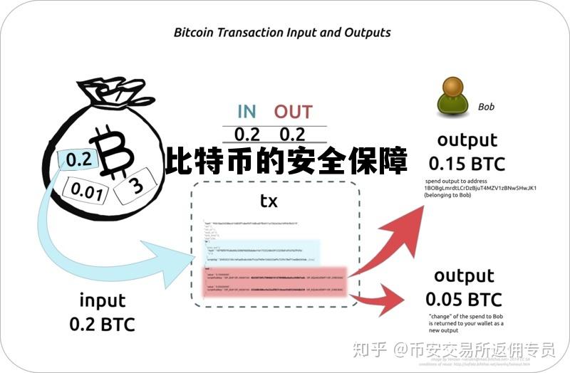 比特币的安全保障是什么,比特币的安全保障 比特币的安全保障是什么,比特币的安全保障