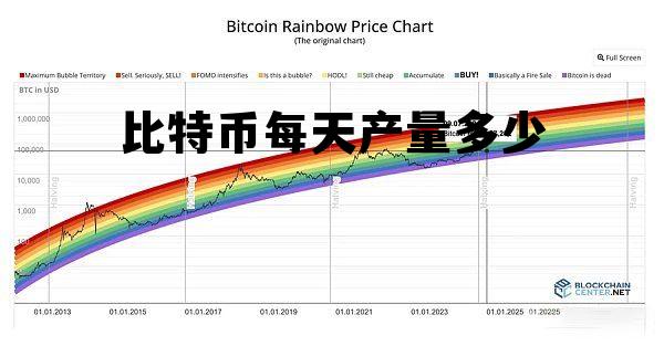 比特币一天的交易量有多少,比特币每天产量多少 比特币一天的交易量有多少,比特币每天产量多少