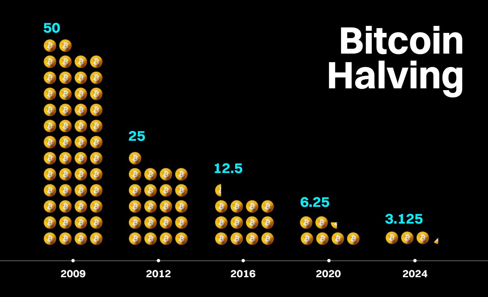 比特币几年减半一次,比特币多久会减半 比特币几年减半一次,比特币多久会减半