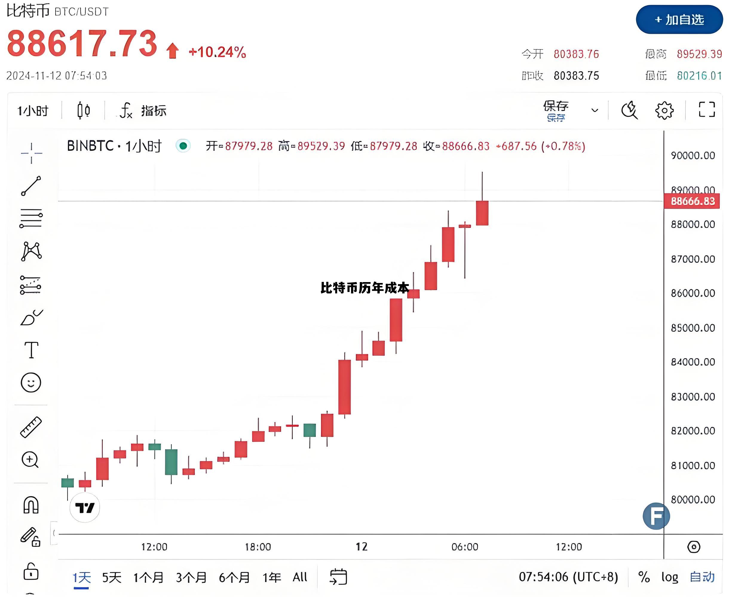 比特币历年成本价格,比特币历年成本 比特币历年成本价格,比特币历年成本